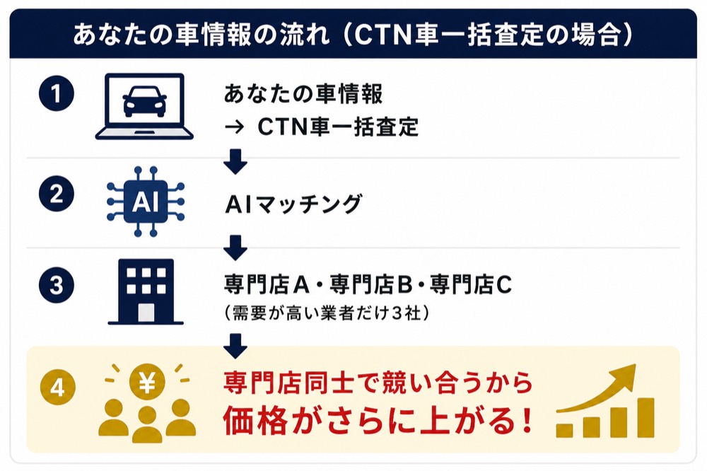 あなたの車情報の流れ（CTN車一括査定の場合）: ①あなたの車情報 → CTN車一括査定 ②AIマッチング ③専門店A・専門店B・専門店C（需要が高い業者だけ3社）④価格がさらに上がる