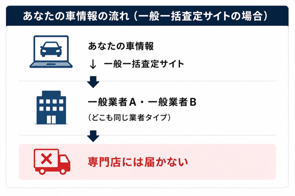 あなたの車情報の流れ（一般一括査定サイトの場合）: あなたの車情報 → 一般一括査定サイト → 一般業者A・一般業者B（どこも同じ業者タイプ）→ 専門店には届かない